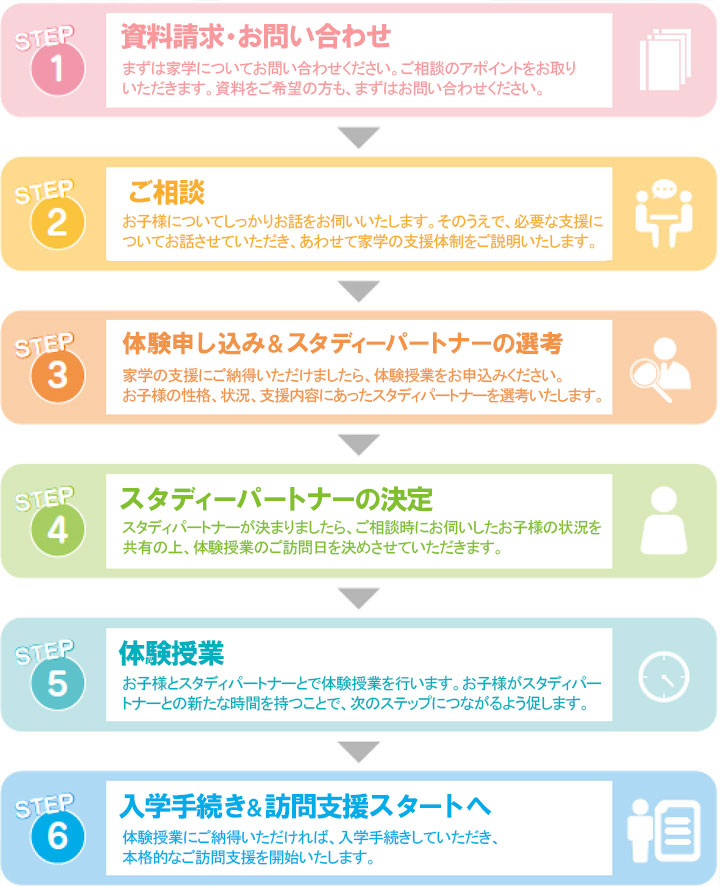 STEP1 無料電話相談 0120-859-519 現在お悩みのことをお話ください。専門のカウンセラーがご相談内容に合わせたご提案させて頂きます。STEP2 無料訪問相談 お電話でお話した内容をより正確に共有するため、訪問にて面談をさせていただいております。STEP3 スタディパートナー選考 面談時にお伺いした情報をもとに、お子さまの性格、状況にあったスタディパートナーを選抜いたします。STEP4 スタディパートナー決定 選抜されたスタディパートナーは、事前に生徒の現状をきちんと共有し、面談を担当したスタッフとご家庭をご訪問いたします。STEP5 無料体験授業 無料体験授業で満足していただければ、入学手続きを行います。入学までにご不明な点があれば、遠慮なくお問い合わせください。STEP6 正式な入学申込み 料金や授業内容について、改めてきちんとご説明いたします。