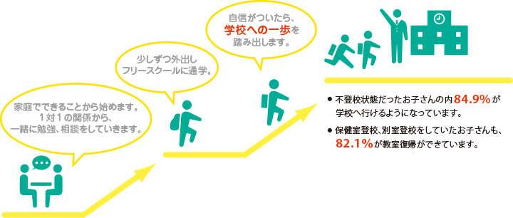 不登校状態だったお子さまの内84.9%が学校へ行けるようになっています。